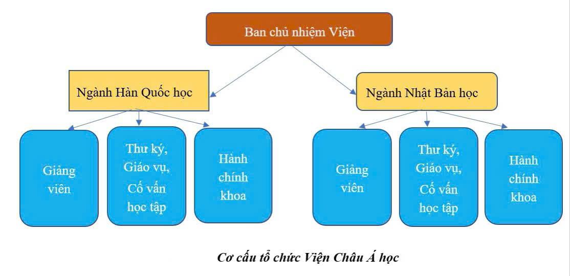 CƠ CẤU TỔ CHỨC VIỆN CHÂU Á HỌC